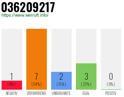 Rufnummer 036209217 Telefonnummer 036209217
