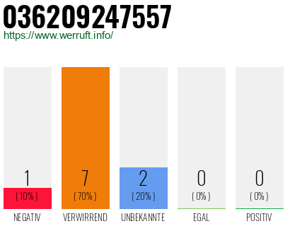 Rufnummer 036209247557 Telefonnummer 036209247557