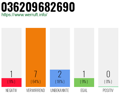 Rufnummer 036209682690 Telefonnummer 036209682690