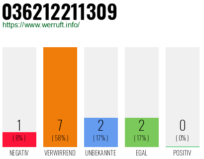 Rufnummer 036212211309 Telefonnummer 036212211309
