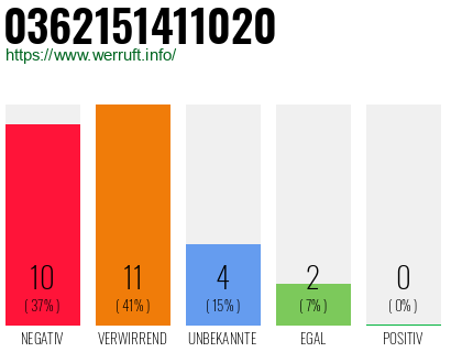 Rufnummer 0362151411020 Telefonnummer 0362151411020