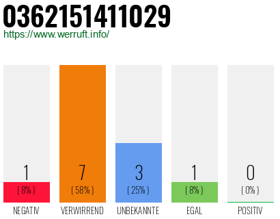 Rufnummer 0362151411029 Telefonnummer 0362151411029
