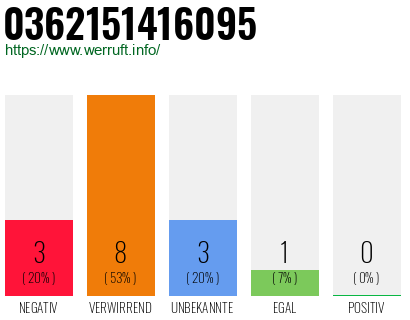 Rufnummer 0362151416095 Telefonnummer 0362151416095