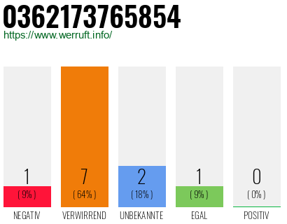 Rufnummer 0362173765854 Telefonnummer 0362173765854