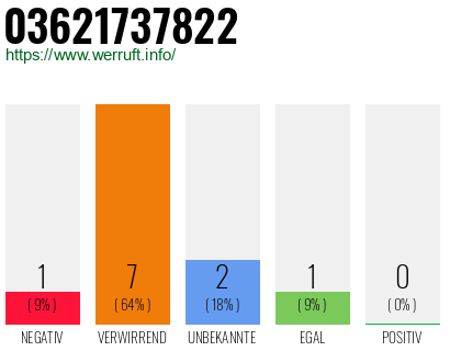 Rufnummer 03621737822 Telefonnummer 03621737822