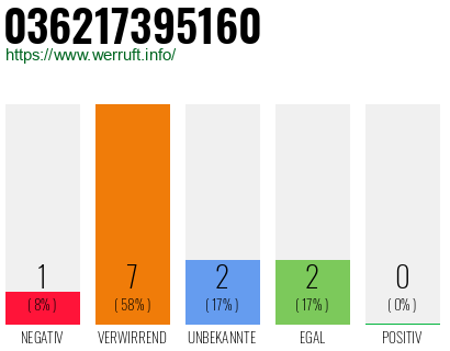 Rufnummer 036217395160 Telefonnummer 036217395160