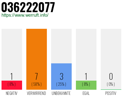 Rufnummer 036222077 Telefonnummer 036222077