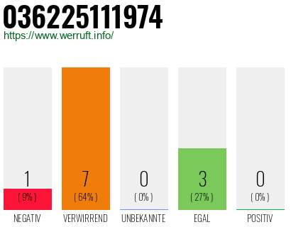 Rufnummer 036225111974 Telefonnummer 036225111974