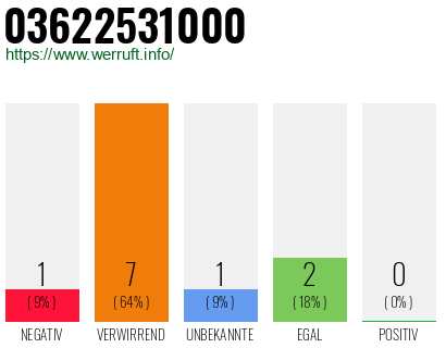 Rufnummer 03622531000 Telefonnummer 03622531000