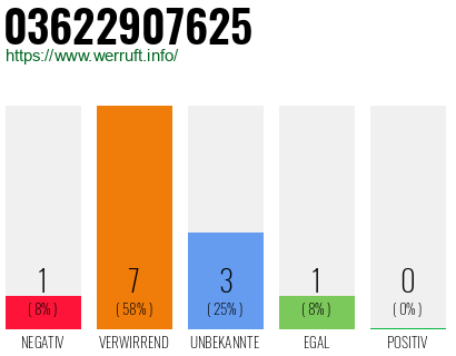 Rufnummer 03622907625 Telefonnummer 03622907625