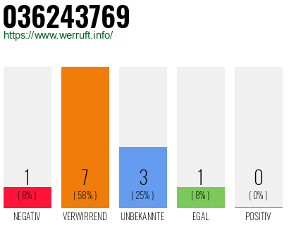Rufnummer 036243769 Telefonnummer 036243769