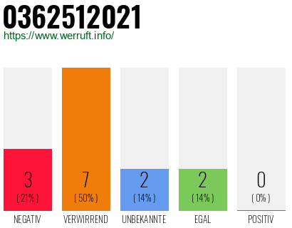 Rufnummer 0362512021 Telefonnummer 0362512021