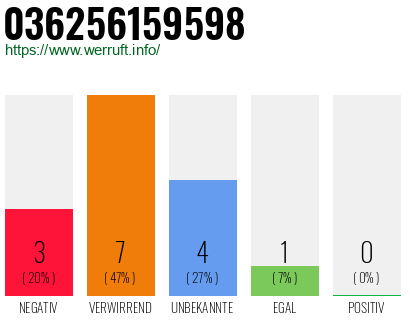 Rufnummer 036256159598 Telefonnummer 036256159598