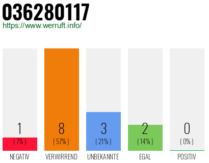 Rufnummer 036280117 Telefonnummer 036280117