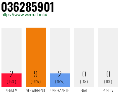Rufnummer 036285901 Telefonnummer 036285901
