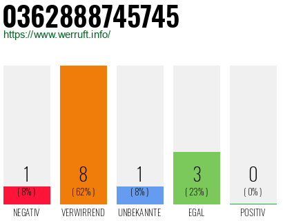 Rufnummer 0362888745745 Telefonnummer 0362888745745