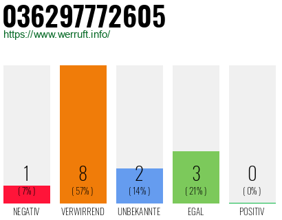 Rufnummer 036297772605 Telefonnummer 036297772605