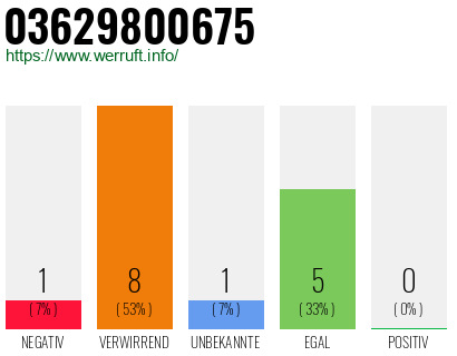 Rufnummer 03629800675 Telefonnummer 03629800675