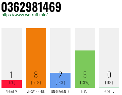 Rufnummer 0362981469 Telefonnummer 0362981469