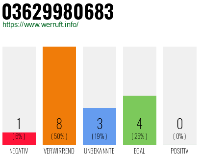 Rufnummer 03629980683 Telefonnummer 03629980683
