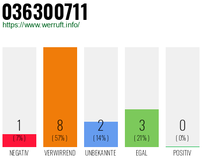 Rufnummer 036300711 Telefonnummer 036300711