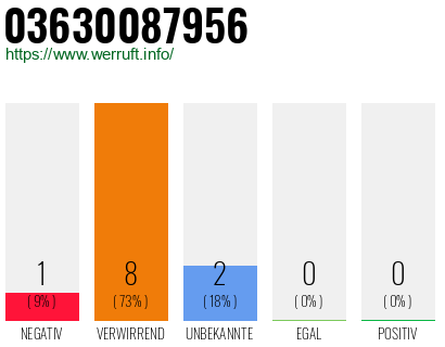 Rufnummer 03630087956 Telefonnummer 03630087956