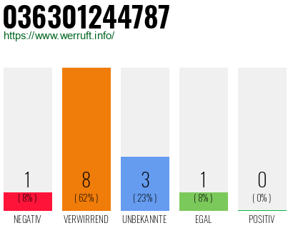 Rufnummer 036301244787 Telefonnummer 036301244787