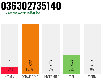 Rufnummer 036302735140 Telefonnummer 036302735140