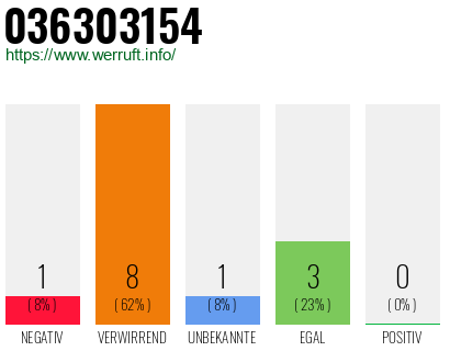 Rufnummer 036303154 Telefonnummer 036303154