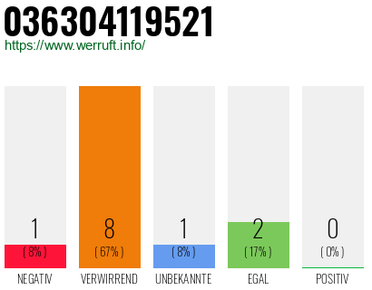 Rufnummer 036304119521 Telefonnummer 036304119521