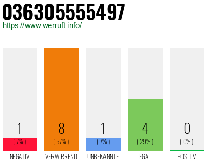 Rufnummer 036305555497 Telefonnummer 036305555497