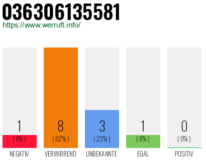 Rufnummer 036306135581 Telefonnummer 036306135581