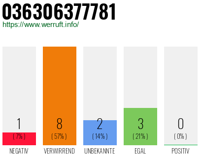Rufnummer 036306377781 Telefonnummer 036306377781