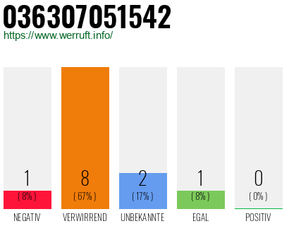 Rufnummer 036307051542 Telefonnummer 036307051542