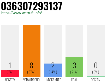 Rufnummer 036307293137 Telefonnummer 036307293137