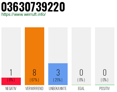 Rufnummer 03630739220 Telefonnummer 03630739220