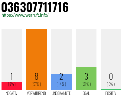 Rufnummer 036307711716 Telefonnummer 036307711716