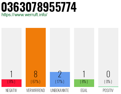 Rufnummer 0363078955774 Telefonnummer 0363078955774