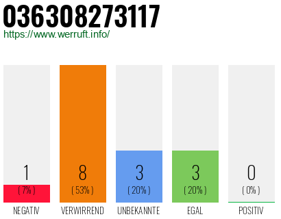 Rufnummer 036308273117 Telefonnummer 036308273117