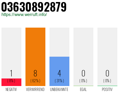 Rufnummer 03630892879 Telefonnummer 03630892879
