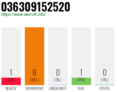 Rufnummer 036309152520 Telefonnummer 036309152520