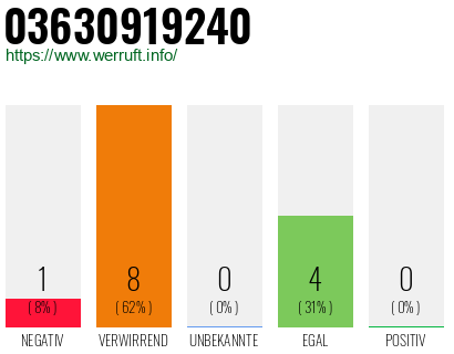 Rufnummer 03630919240 Telefonnummer 03630919240