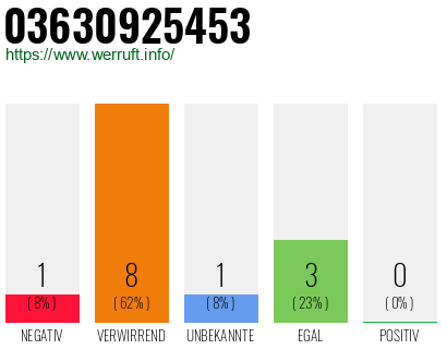 Rufnummer 03630925453 Telefonnummer 03630925453