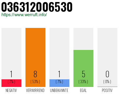 Rufnummer 036312006530 Telefonnummer 036312006530