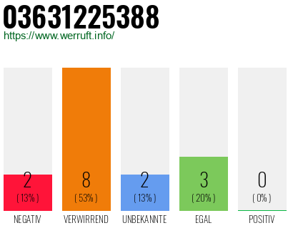 Rufnummer 03631225388 Telefonnummer 03631225388