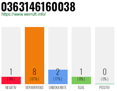 Rufnummer 0363146160038 Telefonnummer 0363146160038
