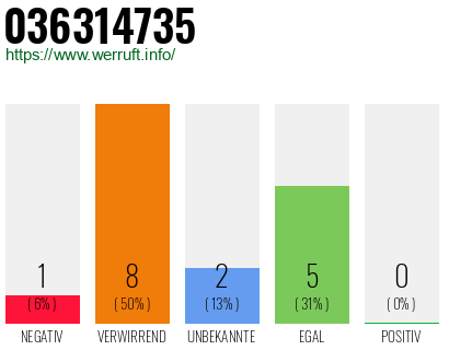 Rufnummer 036314735 Telefonnummer 036314735