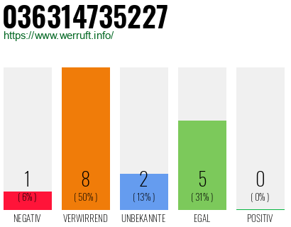 Rufnummer 036314735227 Telefonnummer 036314735227