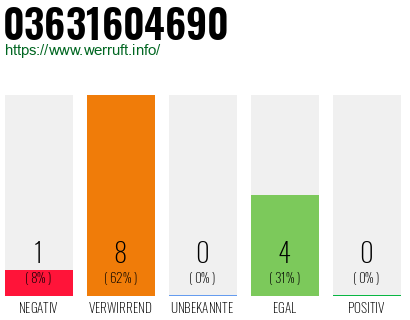Rufnummer 03631604690 Telefonnummer 03631604690