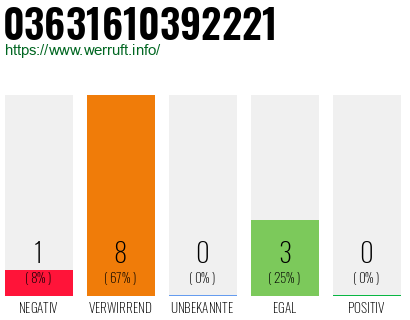 Rufnummer 03631610392221 Telefonnummer 03631610392221